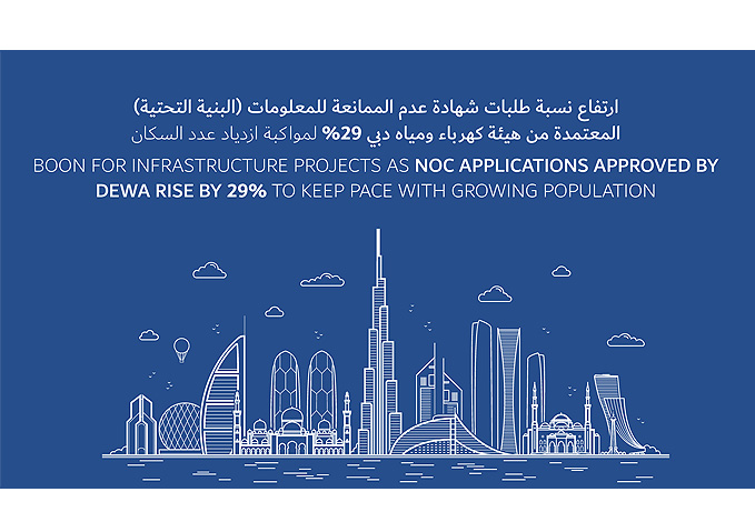 ارتفاع نسبة طلبات شهادة عدم الممانعة للمعلومات (البنية التحتية) المعتمدة من هيئة كهرباء ومياه دبي 29% لمواكبة ازدياد عدد السكان