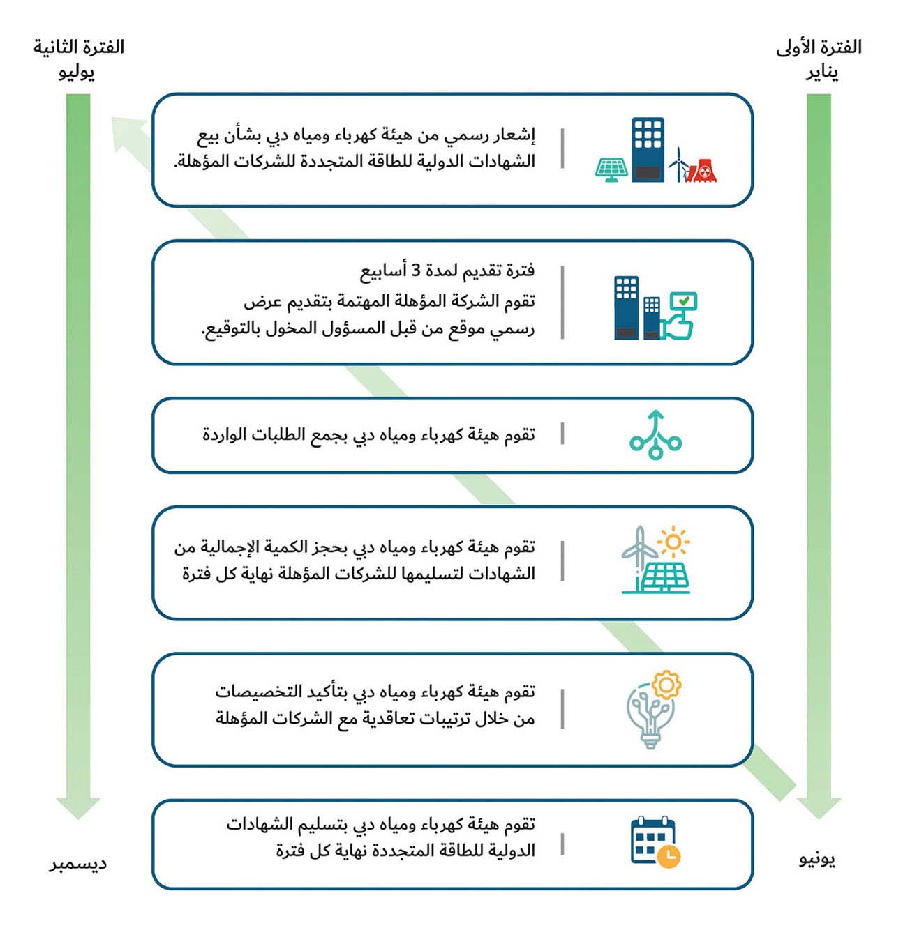 إجراءات التخصيص التفضيلي لشراء الشهادات الدولية للطاقة المتجددة للشركات المؤهلة بموجب سياسة أجندة دبي الاقتصادية (D33)