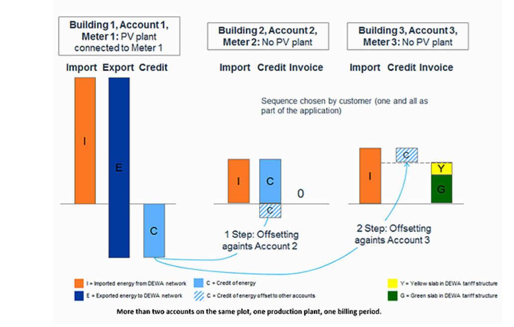Shams Dubai Hosting Account
