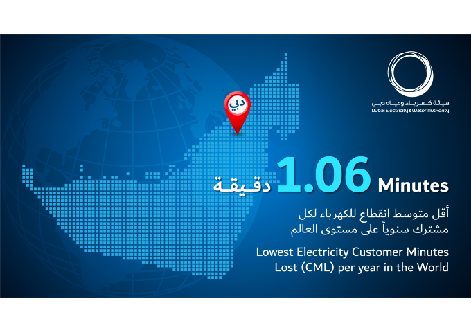 DEWA records the world’s lowest electricity Customer Minutes Lost (CML) per year in the world with an average of 1.06 minutes