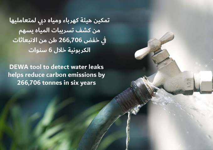 تمكين هيئة كهرباء ومياه دبي لمتعامليها من كشف تسريبات المياه يسهم في خفض 266,706 أطنان من الانبعاثات الكربونية خلال 6 سنوات