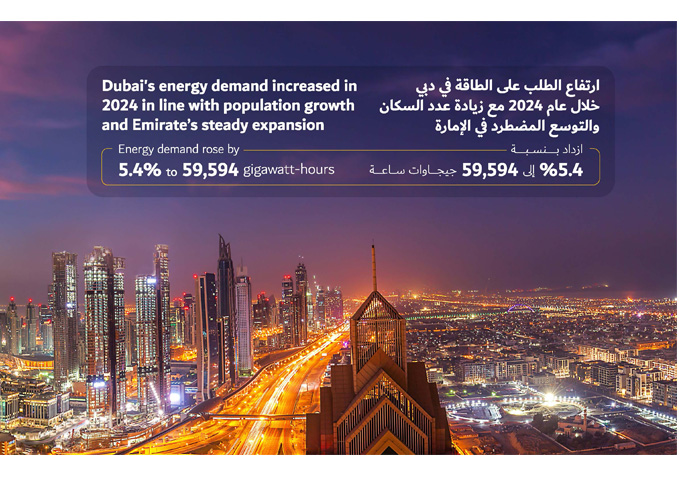 Dubai's energy demand increased in 2024 in line with population growth and Emirate’s steady expansion