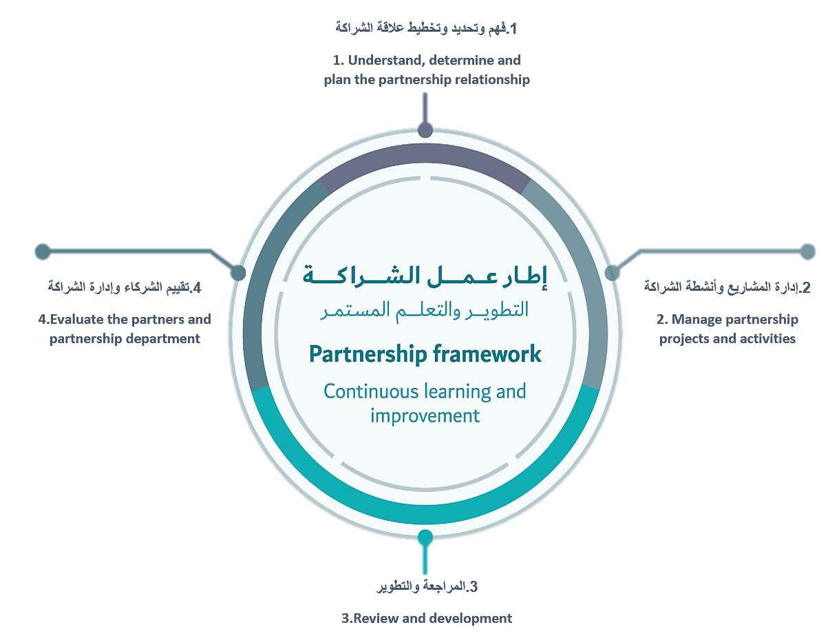 إطار العمل والأدوات